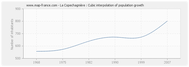 La Copechagnière : Cubic interpolation of population growth